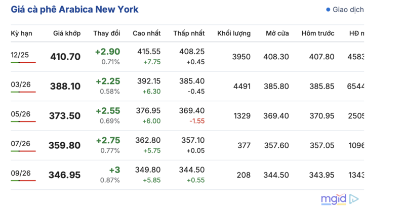 Giá cà phê hôm nay 11/11/2025: Trong nước tăng nhẹ - 2