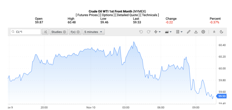 Giá dầu WTI trên thị trường thế giới rạng sáng 11/11/2025 (theo giờ Việt Nam). Nguồn: Oilprice