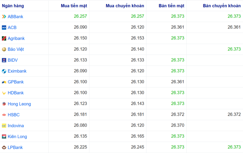 Tỷ giá USD tại một số ngân hàng hôm nay. Nguồn: Webgia.com.