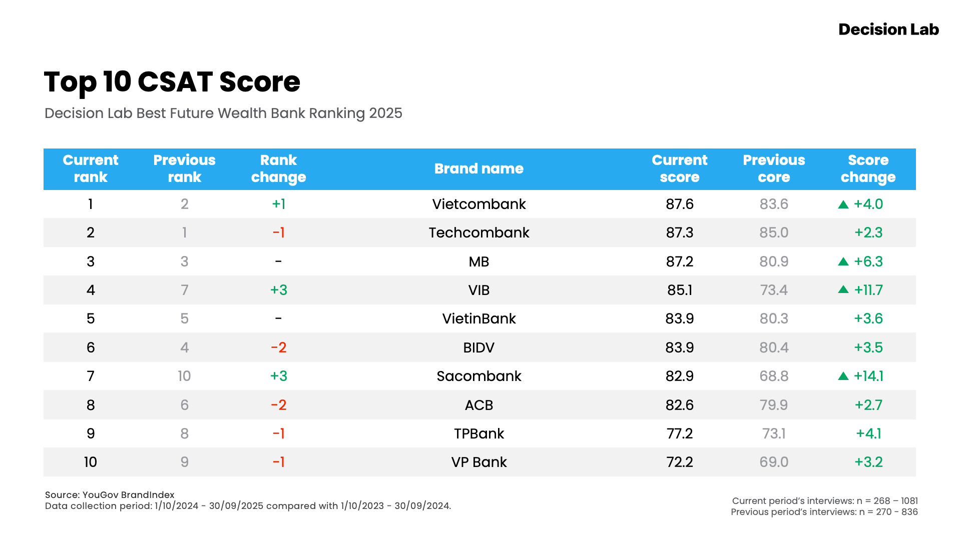 dl_wealth-bank-ranking-2025_top-10-csat-score.png