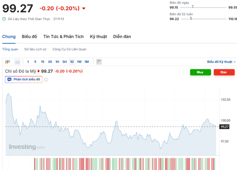 Diễn biến chỉ số DXY trong thời gian qua. Nguồn: Investing.com