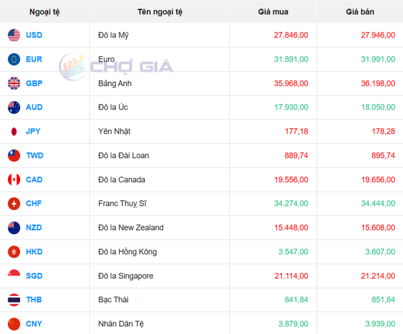 Thị trường USD “chợ đen” ngày 14/11/2025. Nguồn: Chogia.vn
