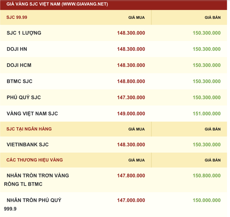 Giá vàng được niêm yết sáng sớm ngày 21/11. Ảnh: giavang.net