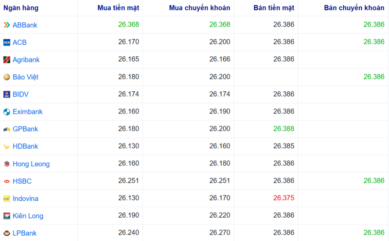 Tỷ giá USD tại một số ngân hàng hôm nay. Nguồn: Webgia.com.