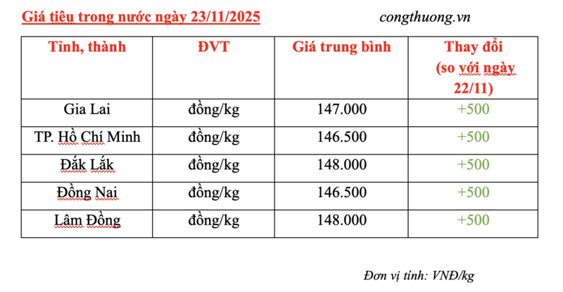 Giá tiêu hôm nay 23/11/2025: Tăng thêm 500 đồng/kg - 2