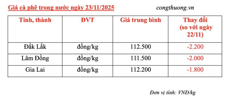 Giá cà phê hôm nay 23/11/2025: Trong nước giảm mạnh - 4