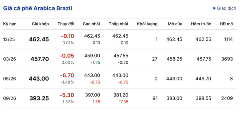 Giá cà phê hôm nay 23/11/2025: Trong nước giảm mạnh - 3