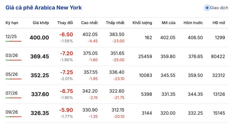 Giá cà phê hôm nay 23/11/2025: Trong nước giảm mạnh - 2