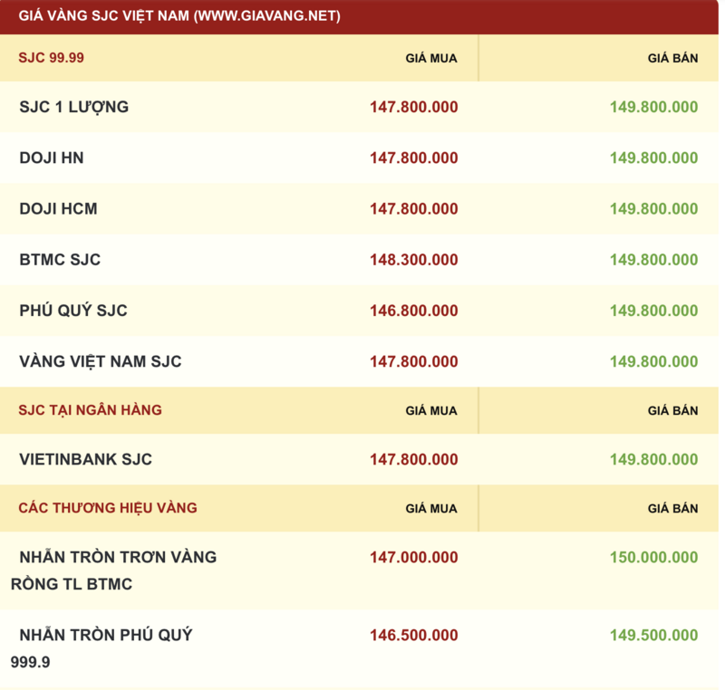Giá vàng được niêm yết sáng sớm ngày 22/11. Ảnh: giavang.net