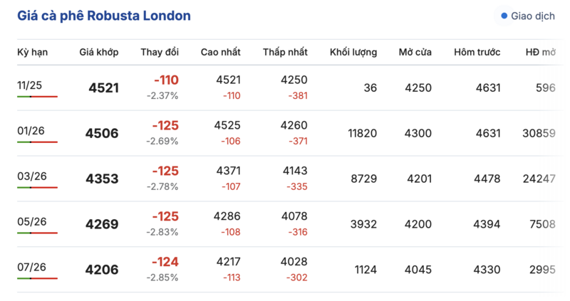 Giá cà phê hôm nay 23/11/2025: Trong nước giảm mạnh - 1