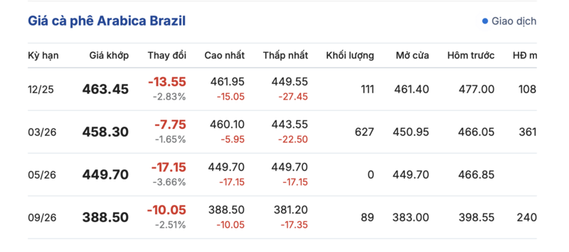 Giá cà phê hôm nay 22/11/2025: Bật tăng phục hồi - 3