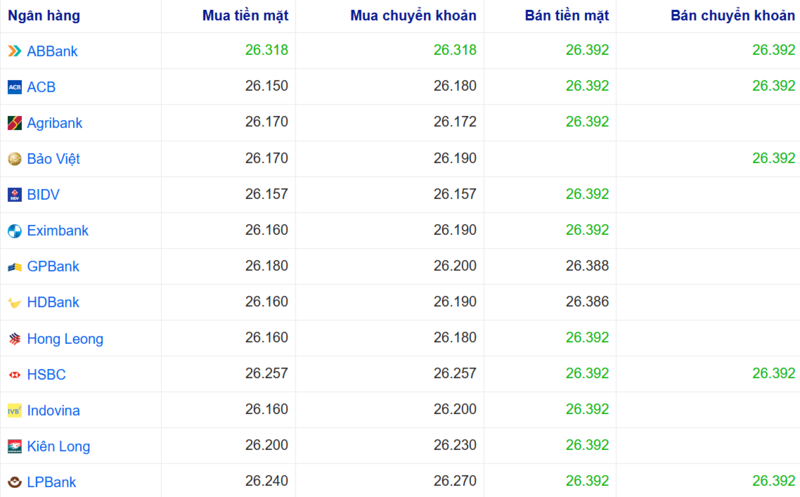 Tỷ giá USD tại một số ngân hàng hôm nay. Nguồn: Webgia.com.