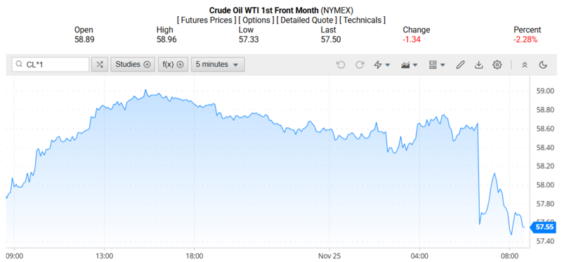 Giá dầu WTI trên thị trường thế giới rạng sáng 26/11/2025 (theo giờ Việt Nam). Nguồn: Oilprice