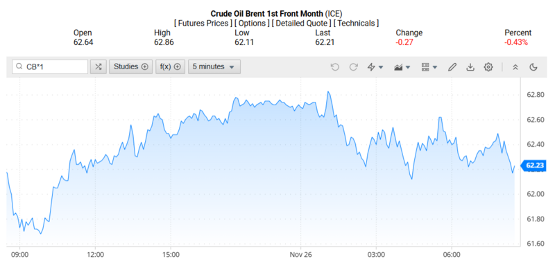 Giá dầu Brent trên thị trường thế giới rạng sáng ngày 27/11/2025 (theo giờ Việt Nam). Nguồn: Oilprice