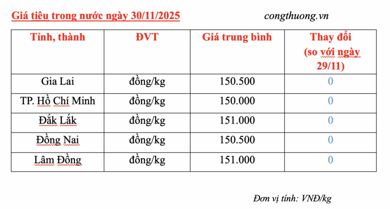 Giá tiêu hôm nay 30/11/2025: Neo cao - 2
