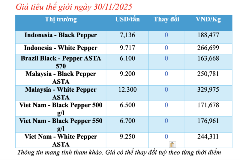 Giá tiêu hôm nay 30/11/2025: Neo cao - 1