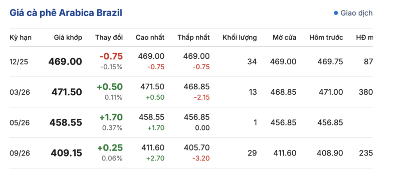 Giá cà phê hôm nay 30/11/2025: Tăng nhẹ 300 - 400 đồng/kg - 3