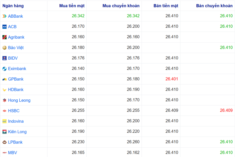Tỷ giá USD tại một số ngân hàng hôm nay. Nguồn: Webgia.com.
