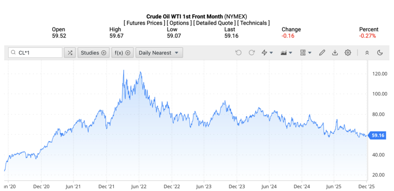Giá dầu WTI trên thị trường thế giới rạng sáng ngày 03/12/2025 (theo giờ Việt Nam). Nguồn: Oilprice