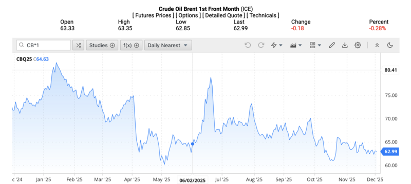 Giá dầu Brent trên thị trường thế giới rạng sáng ngày 03/12/2025 (theo giờ Việt Nam). Nguồn: Oilprice