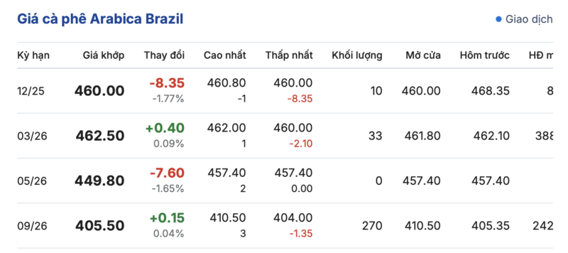 Giá cà phê hôm nay 6/12/2025: Phục hồi nhẹ - 3