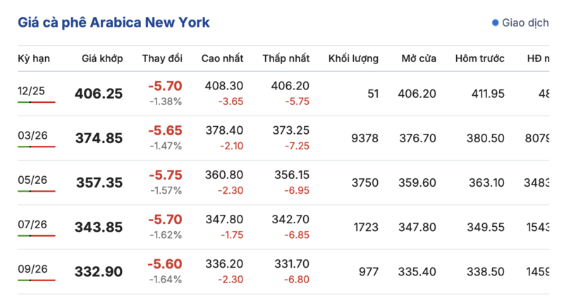 Giá cà phê hôm nay 8/12/2025: Đi ngang - 2