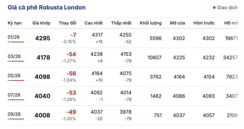 Giá cà phê hôm nay 8/12/2025: Đi ngang - 1