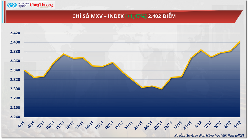 Chỉ số MXV-Index