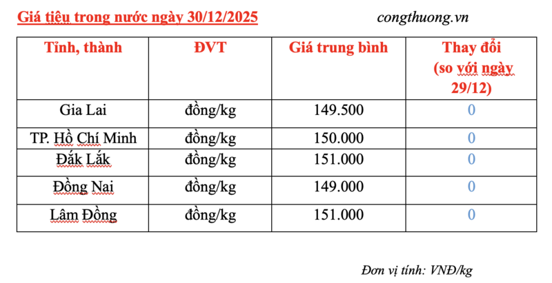 Giá tiêu hôm nay 30/12/2025: Thị trường trầm lắng - 2