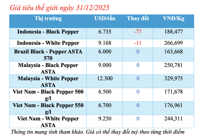 Giá tiêu hôm nay 31/12/2025: Biến động trái chiều - 1