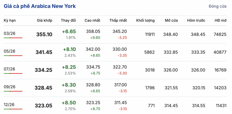 Giá cà phê hôm nay 5/1/2026: Ổn định phiên đầu tuần - 2