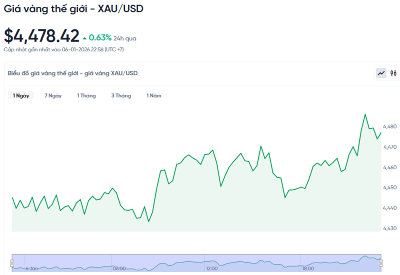 Diễn biến giá vàng thế giới trong 24h qua.