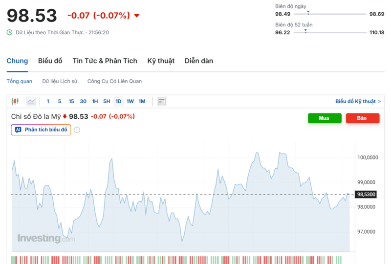 Diễn biến chỉ số DXY trong thời gian qua. Nguồn: Investing.com