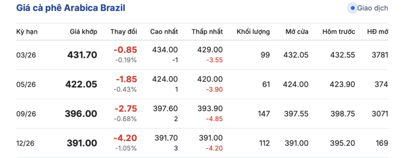 Giá cà phê hôm nay 16/1/2026: Biến động nhẹ - 3