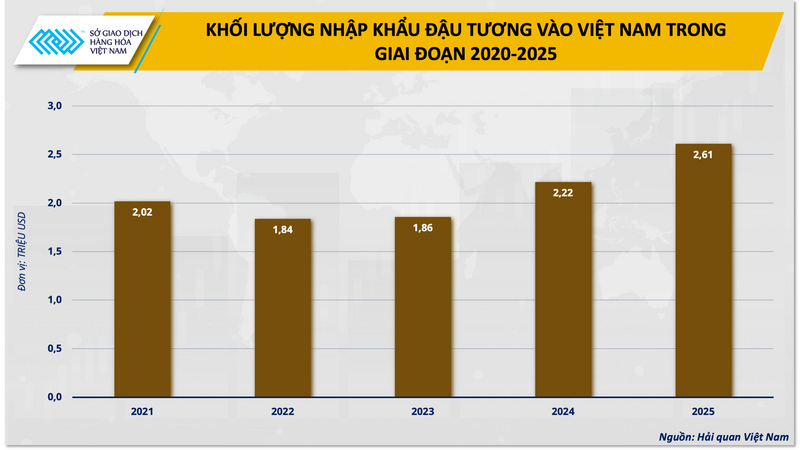 Khối lượng nhập khẩu đậu tương vào Việt Nam trong giai đoạn 2020-2025. Nguồn: Hải quan Việt Nam