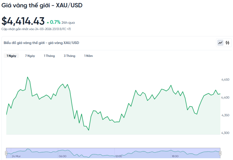 Diễn biến giá vàng thế giới trong 24h qua.