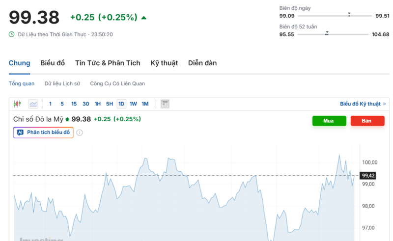 Diễn biến chỉ số DXY trong thời gian qua. Nguồn: Investing.com