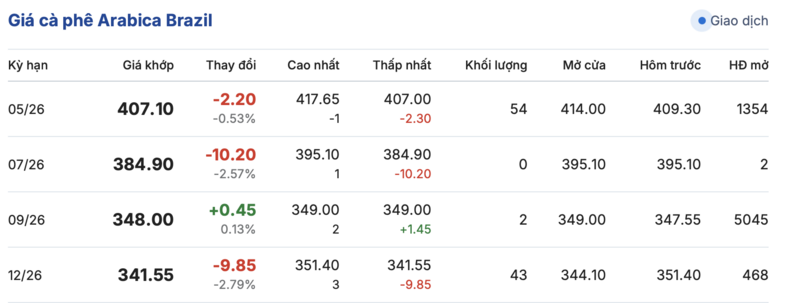 Giá cà phê hôm nay 27/3/2026: Giảm 800 - 1.000 đồng/kg - 3