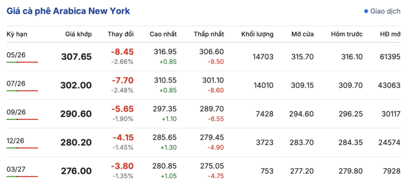 Giá cà phê hôm nay 27/3/2026: Giảm 800 - 1.000 đồng/kg - 2