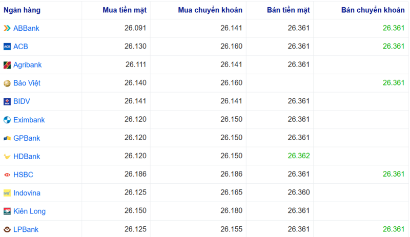 Tỷ giá USD tại một số ngân hàng hôm nay. Nguồn: Webgia.com.