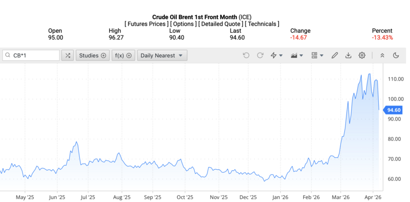 Giá dầu Brent trên thị trường thế giới rạng sáng ngày 9/4/2026 (theo giờ Việt Nam). Nguồn: Oilprice.