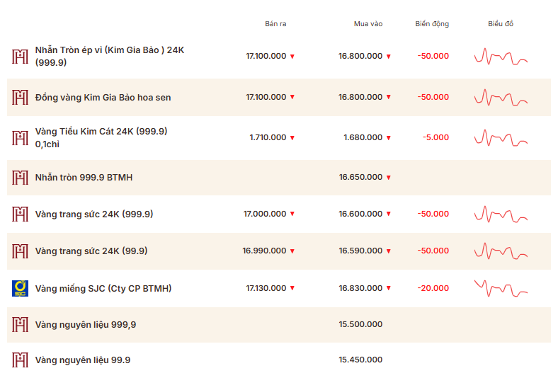 Giá vàng thương hiệu Bảo Tín Mạnh Hải được niêm yết sáng sớm ngày 21/4