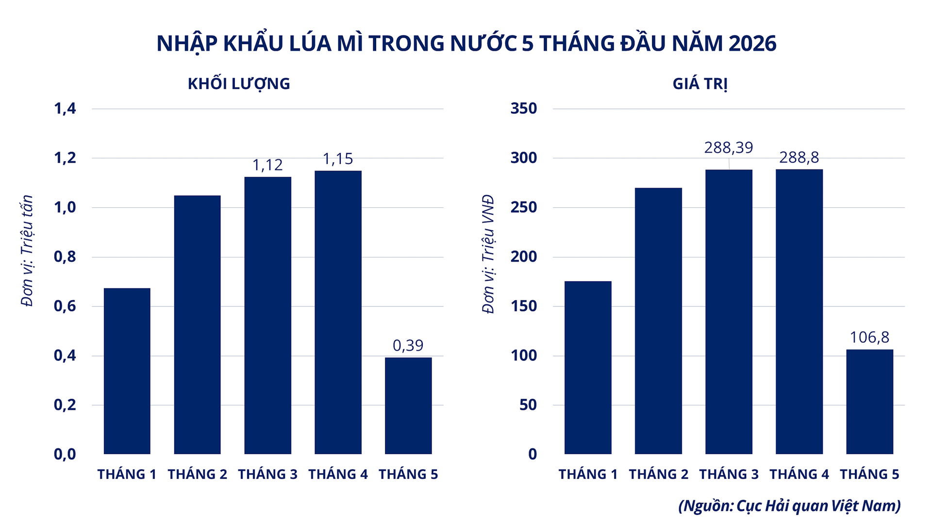 anh-3_-nhap-khau-lua-mi-trong-nuoc-5-thang-dau-nam-2026.png