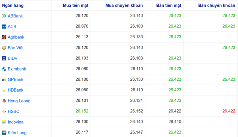 Tỷ giá USD tại một số ngân hàng hôm nay. Nguồn: Webgia.com.