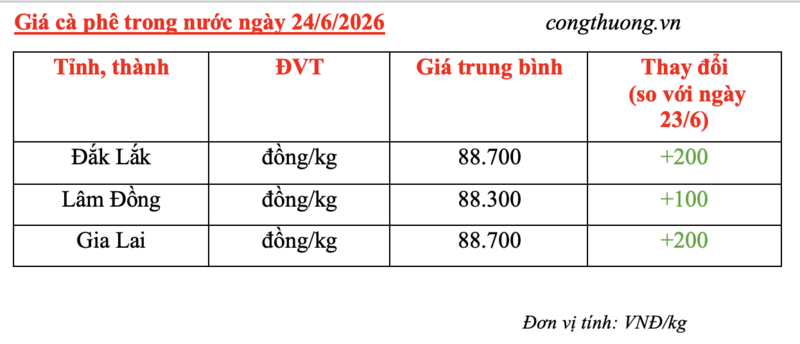 Giá cà phê hôm nay 24/6/2026: Tăng nhẹ 100 - 200 đồng/kg - 4
