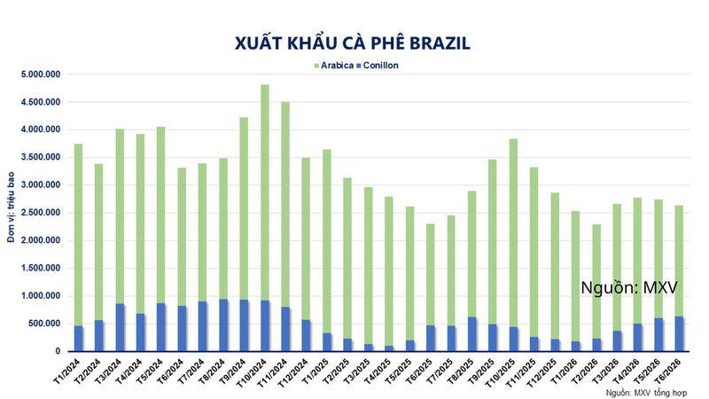 Xuất khẩu cà phê Brazil