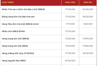 <a href="/vang-tien-te" title="Vàng - Tiền tệ" rel="dofollow">Vàng tiền tệ</a>