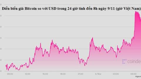 Bitcoin lập kỷ lục cao mới hơn 67.500 USD, Ether cũng đạt ‘đỉnh' mới