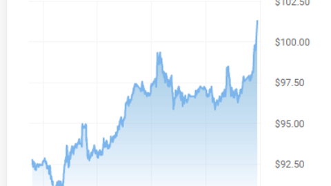Lần đầu tiên sau hơn 7 năm, giá dầu vượt qua ngưỡng 100 USD/thùng
