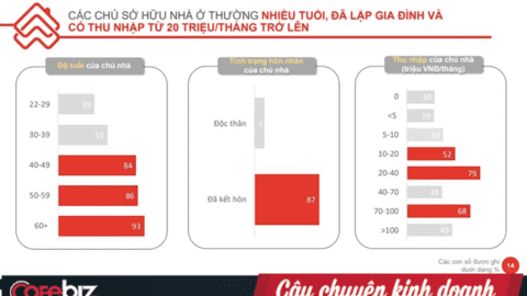 Chân dung người mua nhà Việt Nam: 80% tham gia khảo sát đã sở hữu ít nhất 1 BĐS, thu nhập phổ biến nhất ở mức trên 20 triệu và trên 70 triệu đồng/tháng
